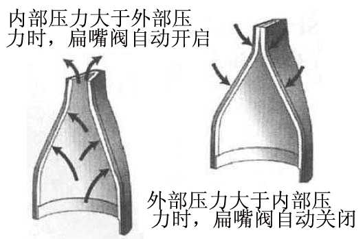 橡胶止回阀