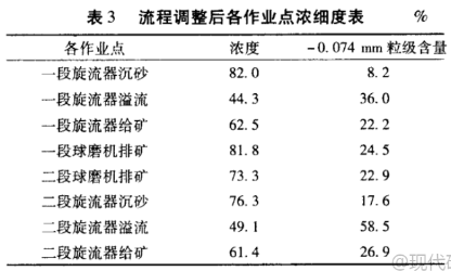 各作业点浓细度