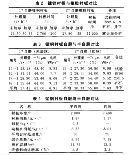 橡胶衬板与锰钢衬板数据对比