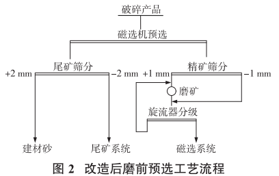 改造后磨矿流程