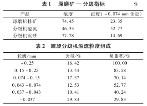 改造前生产指标