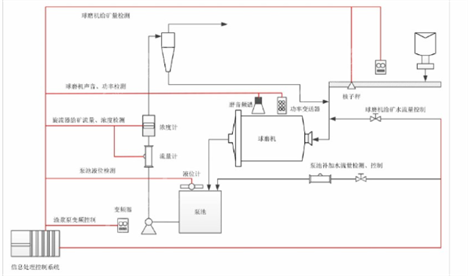 磨矿分级控制流程图