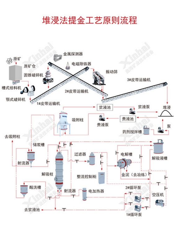 堆浸工艺流程图