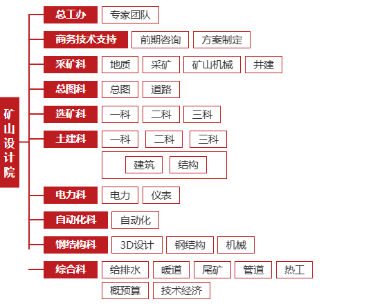 鑫海矿山设计院组织架构图