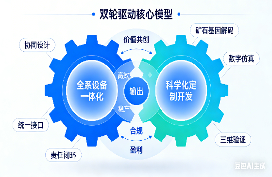 生成‘双轮驱动’模型图.png