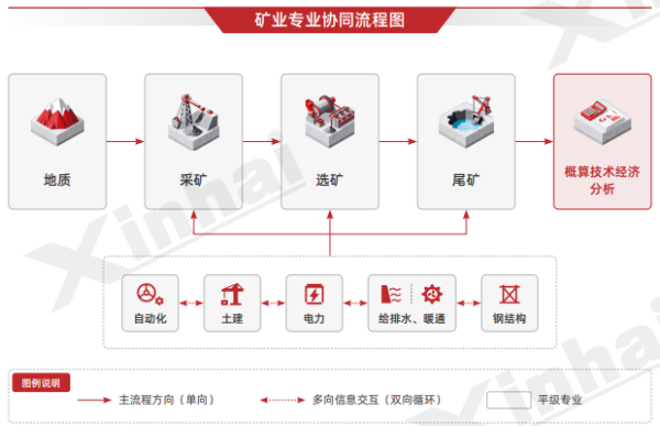 流程图 协同流程图