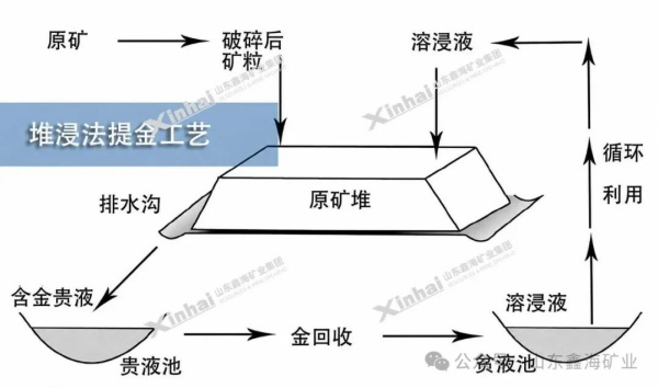 金矿堆浸流程图 金矿堆浸流程图