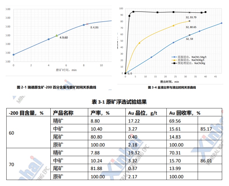 金矿磨矿时间与浸出率试验曲线 金矿磨矿时间与浸出率试验曲线