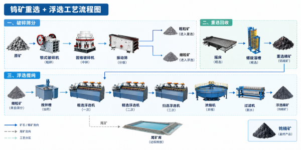 钨尾矿流程图
