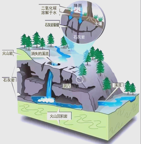 喀斯特发育