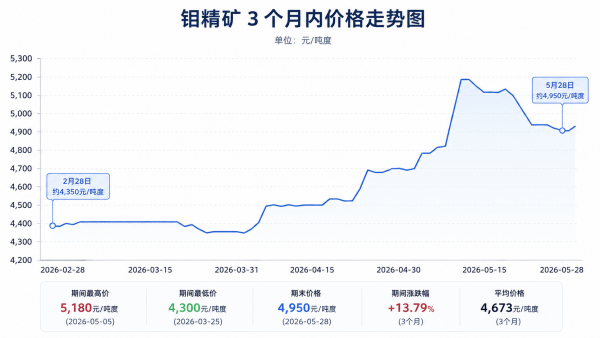 钼精矿价格走势图 钼精矿价格走势图