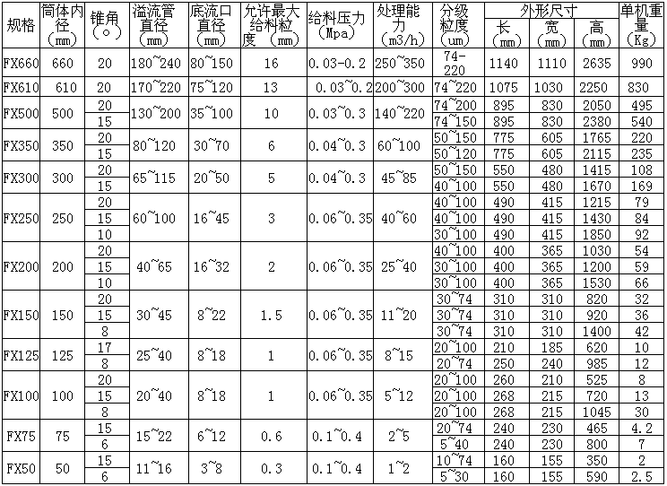 水力旋流器参数