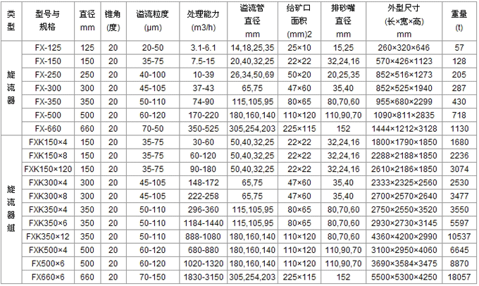 水力旋流器参数