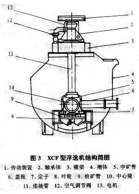 xcf浮选机工作原理