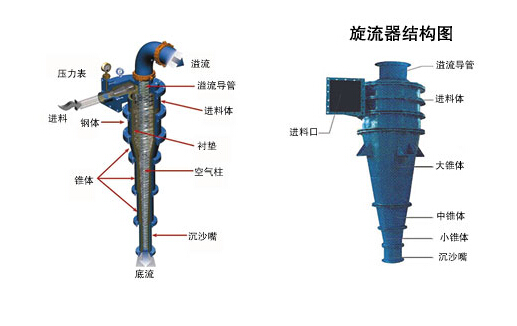 水力旋流器结构