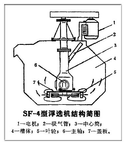 sf浮选机