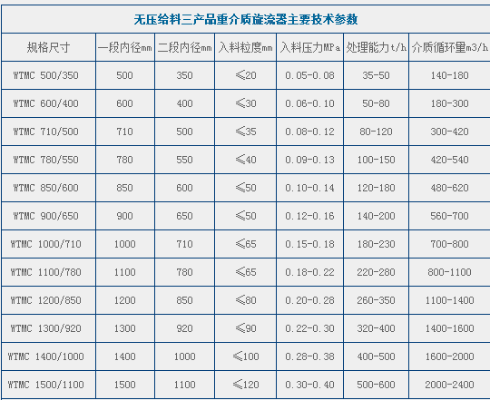 无压三产品旋流器