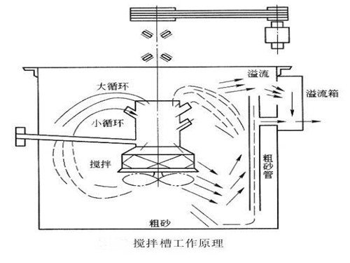 搅拌桶（槽）原理