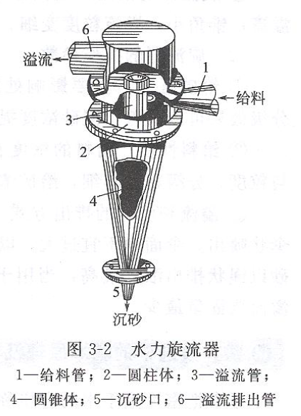 旋流器直径