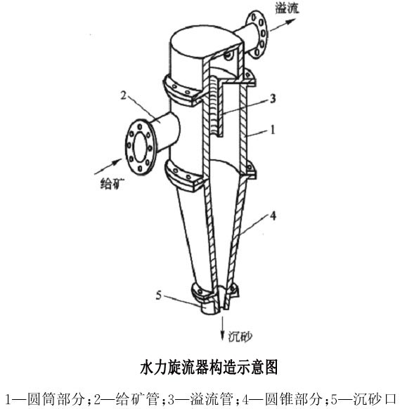 水力分级旋流器