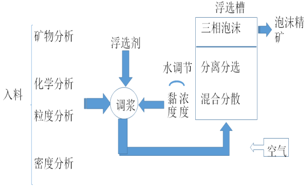 浮选基本流程