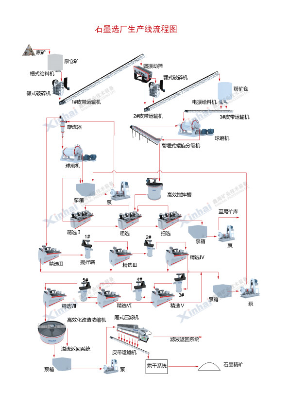 石墨矿选矿流程图