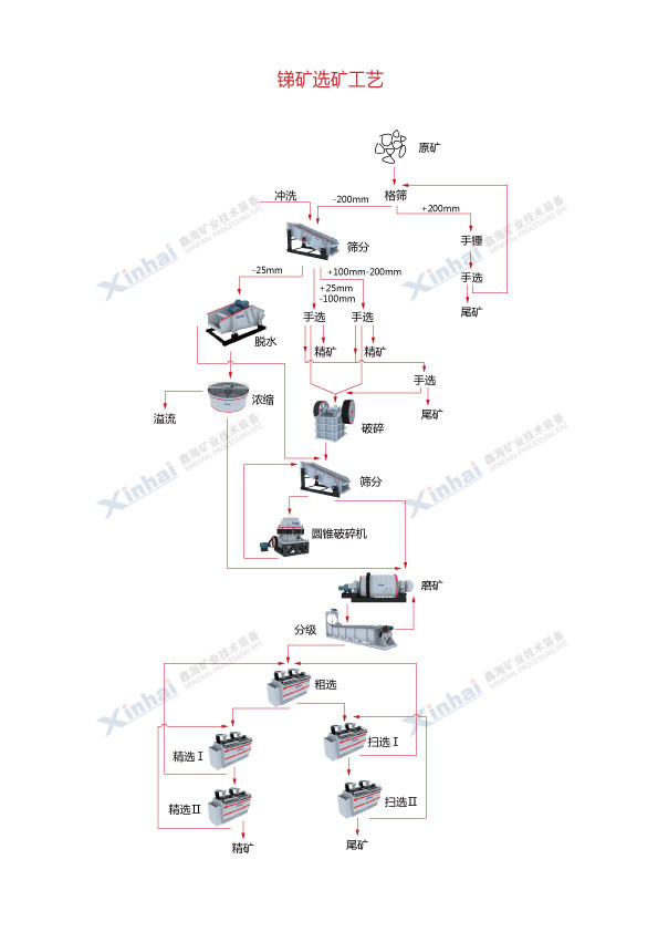 锑矿选矿工艺流程图