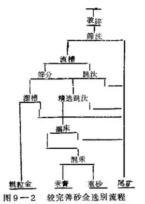 砂金选矿工艺