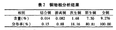 铜物相分析