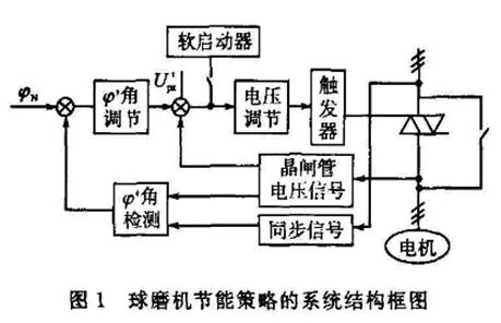 球磨机节能策略图