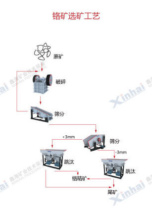 铬矿选矿工艺流程图