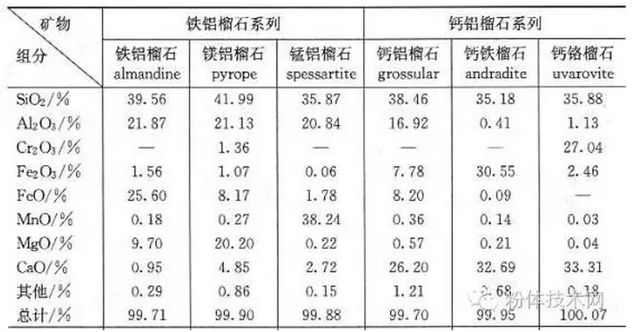 石榴石族矿物元素组成