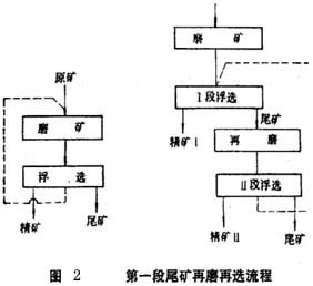 铁矿石尾矿再选