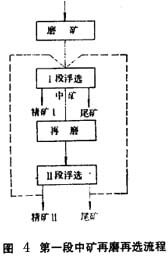 铁矿石中矿再选