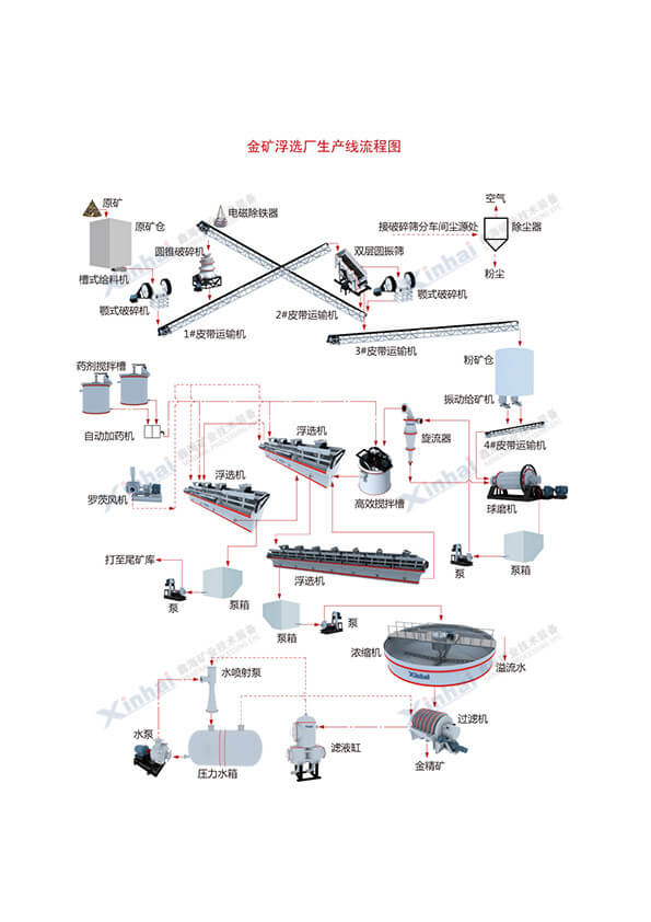 金矿选矿工艺流程图