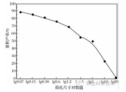 磨机给矿粒度特性半对数曲线