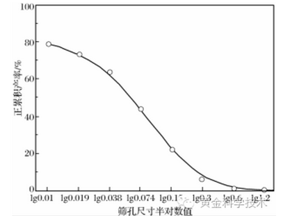 现厂球荷磨矿产品正累积粒度特性半对数曲线