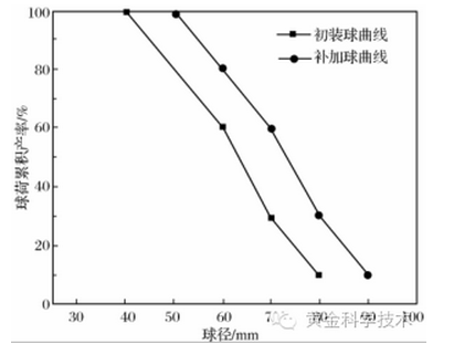 磨机初装及补加球荷正累积曲线