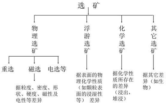 选矿方法有哪些