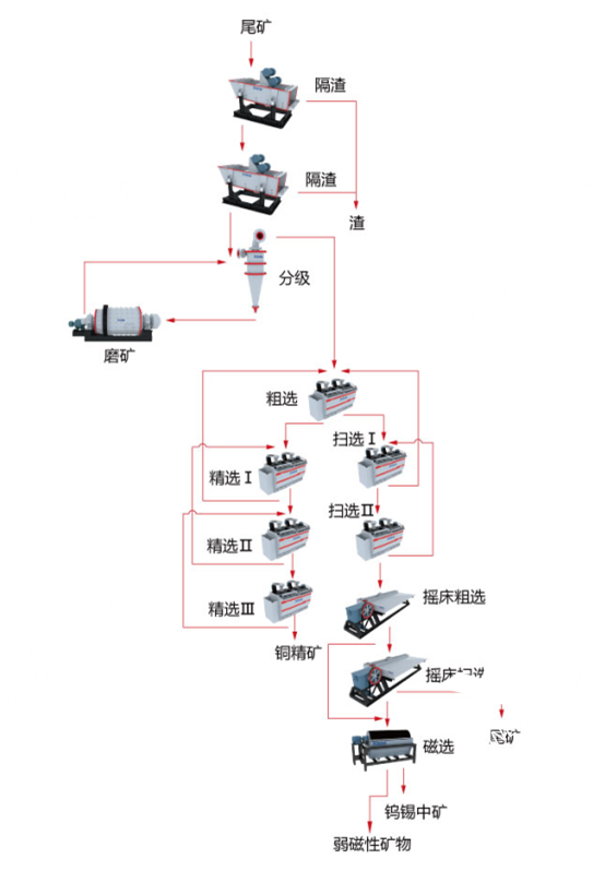 尾矿再选工艺流程图