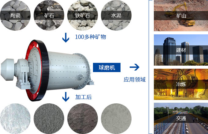 干式球磨机应用范围
