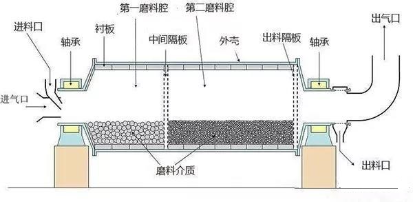 球磨机内部结构图