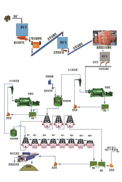 钼矿选矿工艺流程图