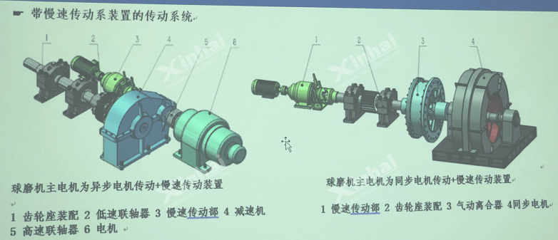 鑫海球磨机的慢速传动装置