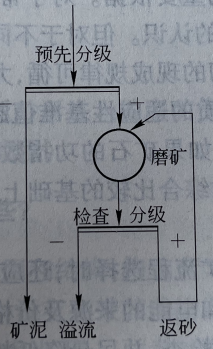 带预先分级和检查分级的一段磨矿流程