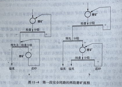 第一段完全闭路的两段磨矿流程