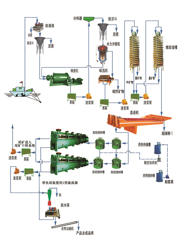 石英砂选矿生产流程